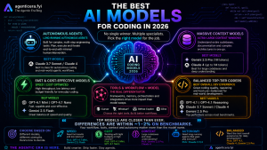 The Best AI Models for Coding in 2026: A Complete Comparison